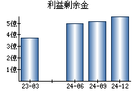 利益剰余金