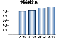 利益剰余金