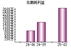 当期純利益