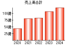 売上高合計