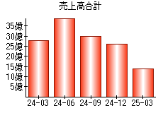 売上高合計