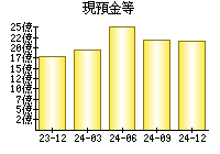現預金等