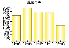 現預金等