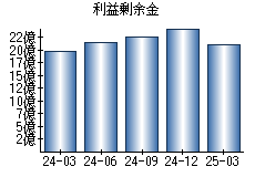 利益剰余金