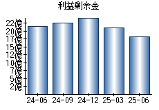 利益剰余金