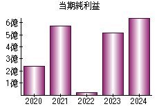 当期純利益