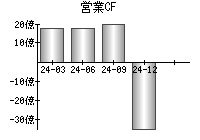 営業活動によるキャッシュフロー