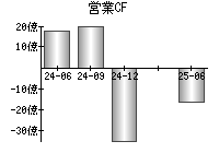 営業活動によるキャッシュフロー