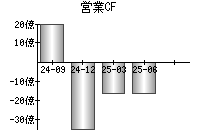 営業活動によるキャッシュフロー
