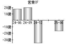 営業活動によるキャッシュフロー