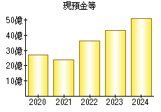 現預金等