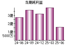 当期純利益