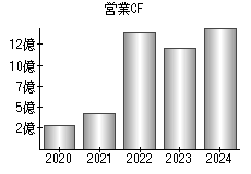 営業活動によるキャッシュフロー