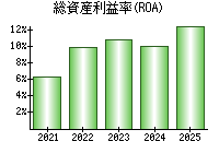 総資産利益率(ROA)
