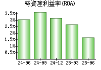 総資産利益率(ROA)