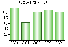 総資産利益率(ROA)