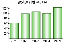 総資産利益率(ROA)