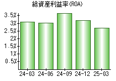 総資産利益率(ROA)