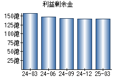 利益剰余金