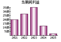 当期純利益