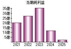 当期純利益