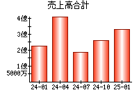 売上高合計