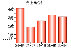 売上高合計