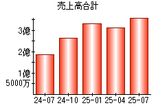 売上高合計
