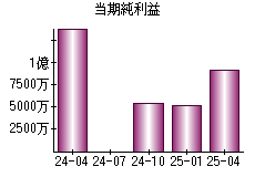 当期純利益