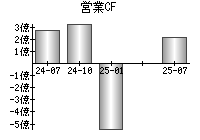 営業活動によるキャッシュフロー