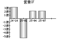 営業活動によるキャッシュフロー