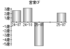 営業活動によるキャッシュフロー