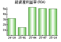 総資産利益率(ROA)