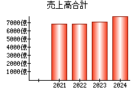 売上高合計