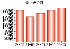 売上高合計