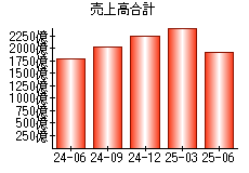 売上高合計