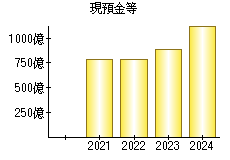 現預金等
