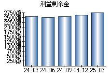 利益剰余金