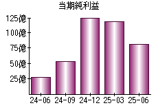 当期純利益