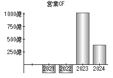 営業活動によるキャッシュフロー