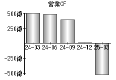 営業活動によるキャッシュフロー