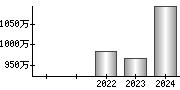 平均年収（単独）