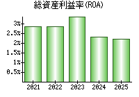 総資産利益率(ROA)