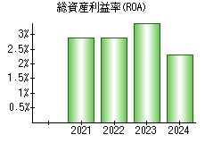 総資産利益率(ROA)