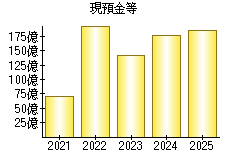 現預金等
