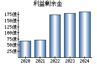 利益剰余金