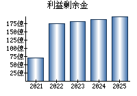 利益剰余金