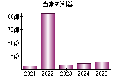 当期純利益