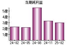 当期純利益