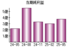 当期純利益